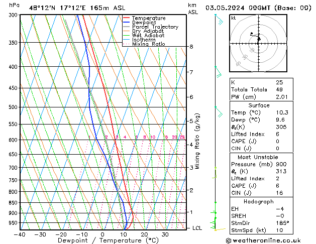 Modell Radiosonden GFS Fr 03.05.2024 00 UTC