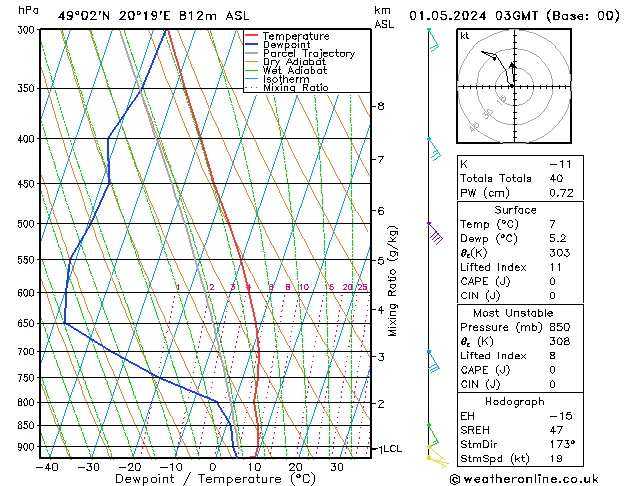 Modell Radiosonden GFS Mi 01.05.2024 03 UTC