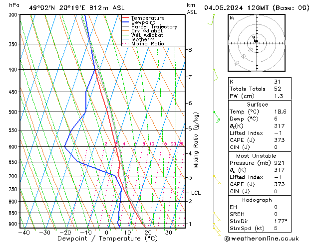 Modell Radiosonden GFS Sa 04.05.2024 12 UTC