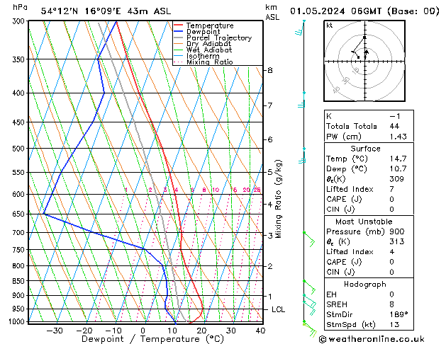 Modell Radiosonden GFS Mi 01.05.2024 06 UTC