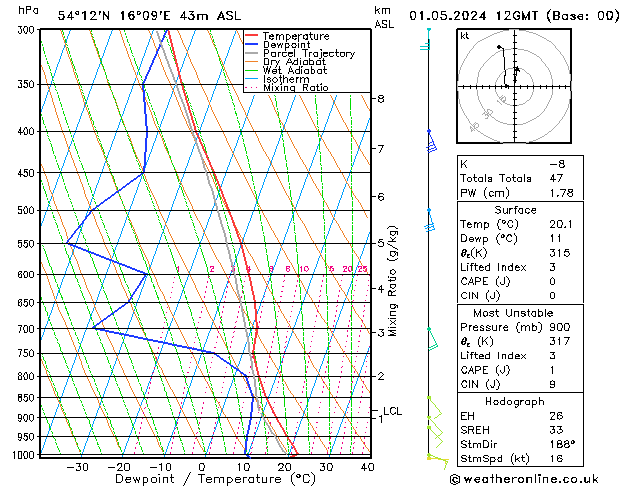 Modell Radiosonden GFS Mi 01.05.2024 12 UTC