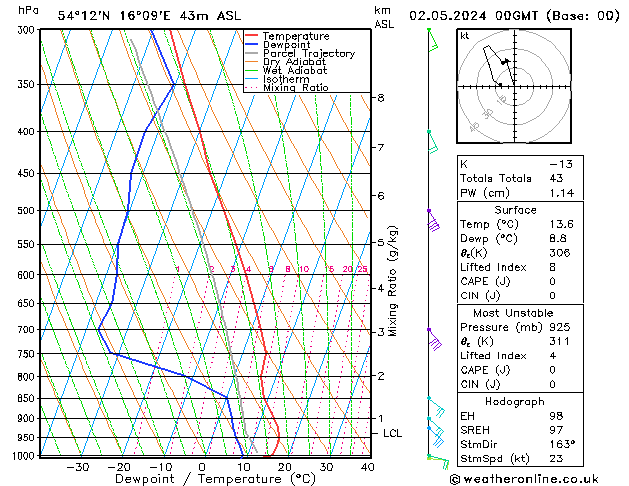 Modell Radiosonden GFS Do 02.05.2024 00 UTC