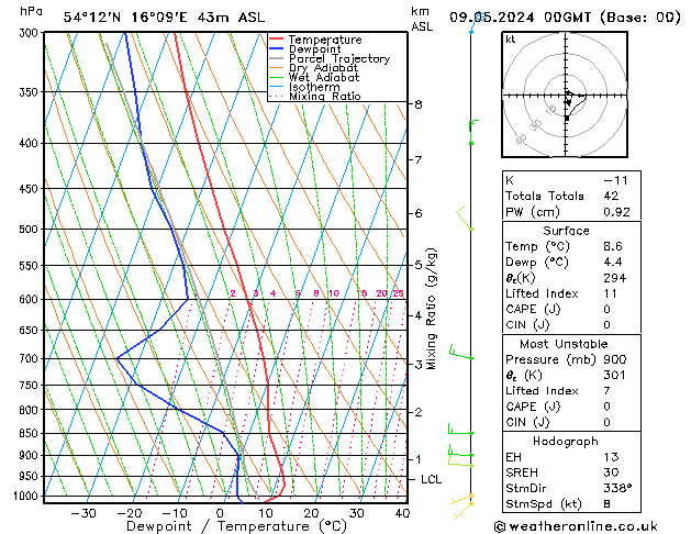 Modell Radiosonden GFS Do 09.05.2024 00 UTC