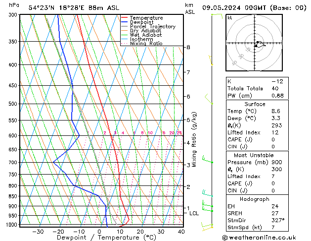 Modell Radiosonden GFS Do 09.05.2024 00 UTC