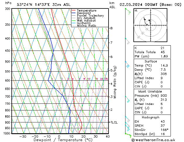 Modell Radiosonden GFS Do 02.05.2024 00 UTC