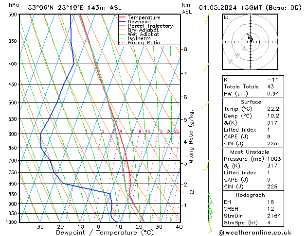 Model temps GFS śro. 01.05.2024 15 UTC