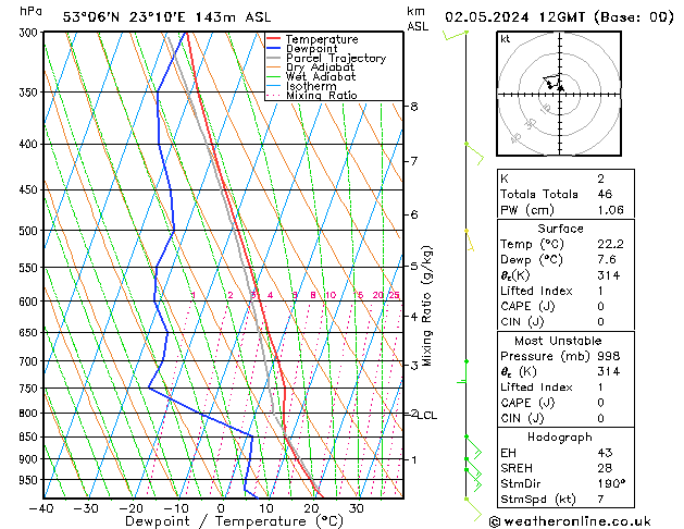 Model temps GFS czw. 02.05.2024 12 UTC