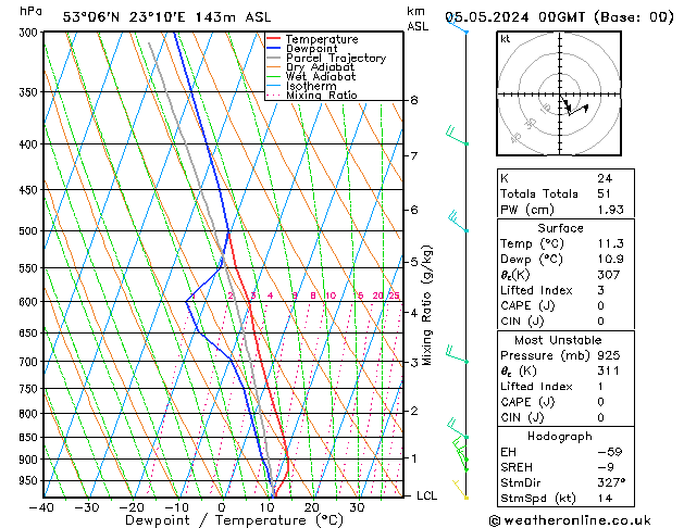 Model temps GFS nie. 05.05.2024 00 UTC