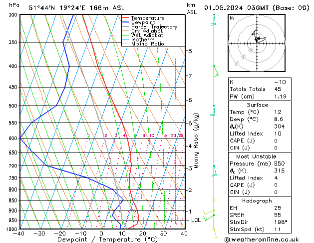 Model temps GFS śro. 01.05.2024 03 UTC