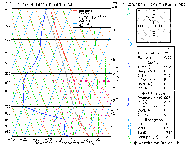 Modell Radiosonden GFS Mi 01.05.2024 12 UTC