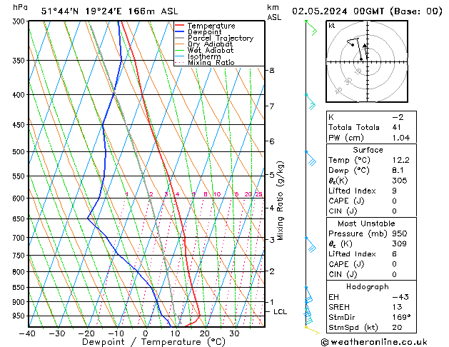 Modell Radiosonden GFS Do 02.05.2024 00 UTC