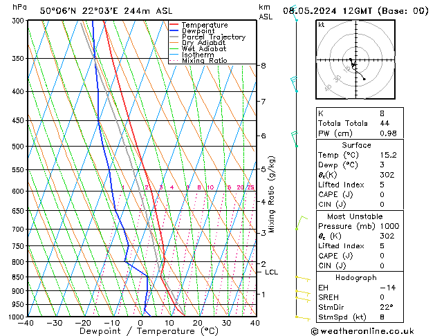 Modell Radiosonden GFS Mi 08.05.2024 12 UTC