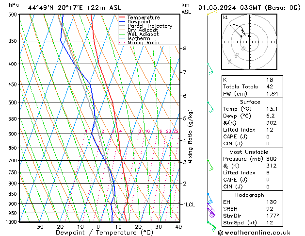 Modell Radiosonden GFS Mi 01.05.2024 03 UTC