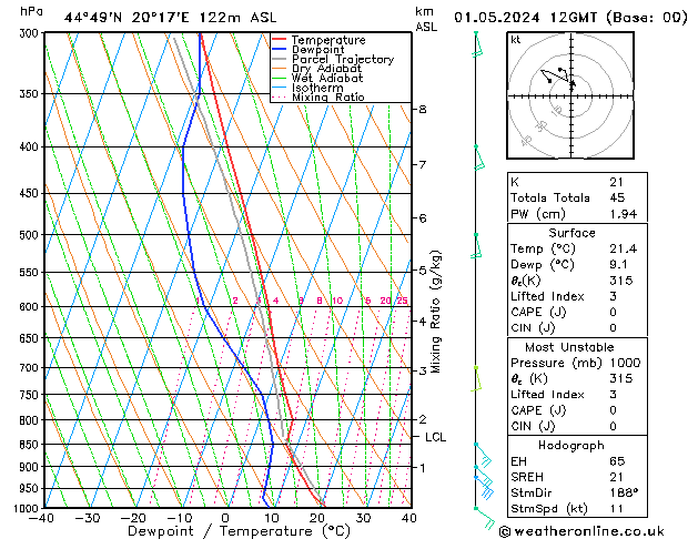 Model temps GFS St 01.05.2024 12 UTC