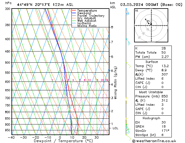 Modell Radiosonden GFS Fr 03.05.2024 00 UTC