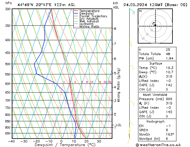 Modell Radiosonden GFS Sa 04.05.2024 12 UTC