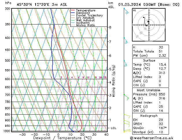 Modell Radiosonden GFS Mi 01.05.2024 03 UTC