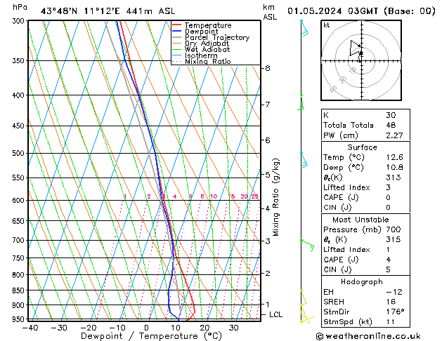 Modell Radiosonden GFS Mi 01.05.2024 03 UTC