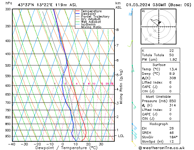 Modell Radiosonden GFS Mi 01.05.2024 03 UTC