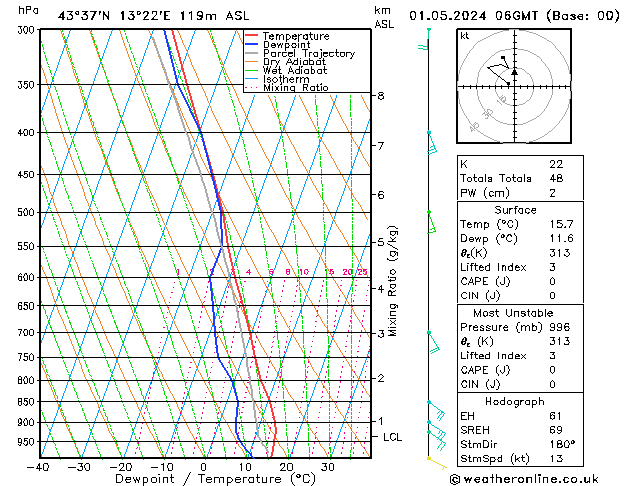 Modell Radiosonden GFS Mi 01.05.2024 06 UTC