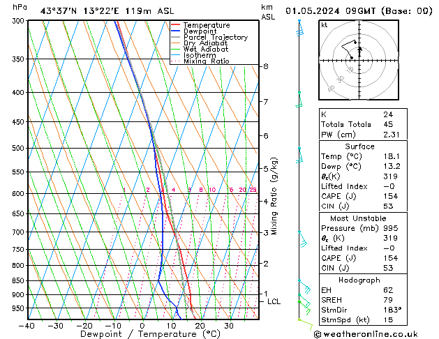 Model temps GFS mer 01.05.2024 09 UTC