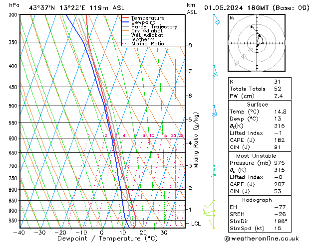 Model temps GFS mer 01.05.2024 18 UTC