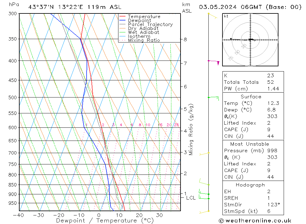 Modell Radiosonden GFS Fr 03.05.2024 06 UTC