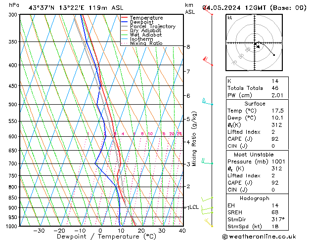 Modell Radiosonden GFS Sa 04.05.2024 12 UTC