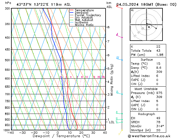 Model temps GFS so. 04.05.2024 18 UTC