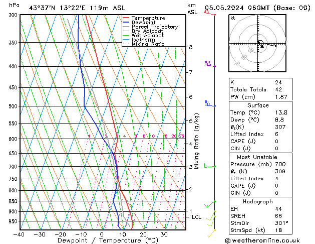 Model temps GFS dom 05.05.2024 06 UTC