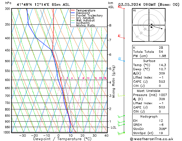 Model temps GFS Fr 03.05.2024 09 UTC