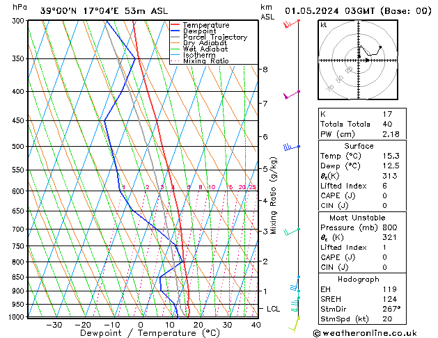 Model temps GFS mer 01.05.2024 03 UTC