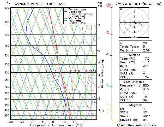 Model temps GFS Cu 03.05.2024 06 UTC