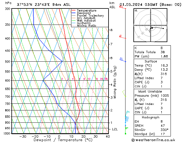 Modell Radiosonden GFS Mi 01.05.2024 03 UTC