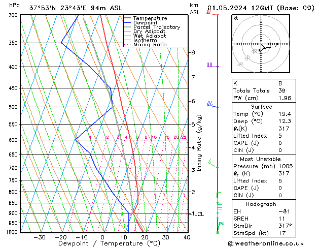 Modell Radiosonden GFS Mi 01.05.2024 12 UTC