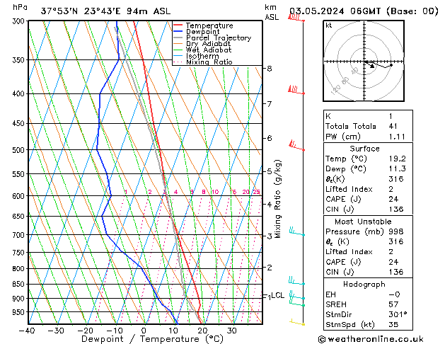 Model temps GFS Cu 03.05.2024 06 UTC