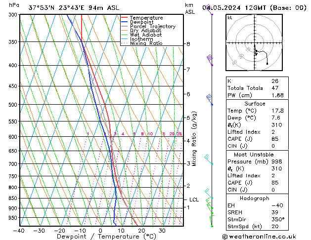 Modell Radiosonden GFS Sa 04.05.2024 12 UTC