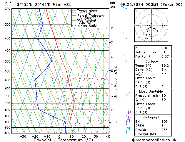 Modell Radiosonden GFS Do 09.05.2024 00 UTC