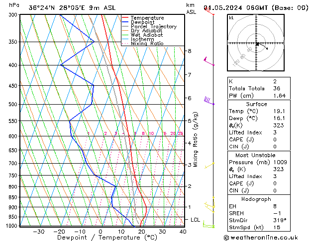 Modell Radiosonden GFS Mi 01.05.2024 06 UTC