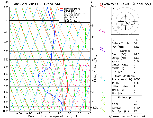 Modell Radiosonden GFS Mi 01.05.2024 03 UTC