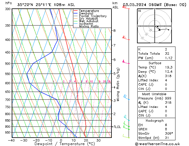 Model temps GFS Cu 03.05.2024 06 UTC