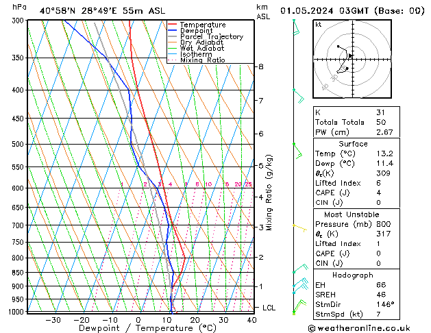 Modell Radiosonden GFS Mi 01.05.2024 03 UTC