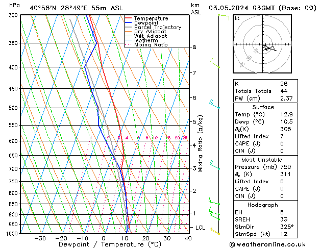 Model temps GFS Cu 03.05.2024 03 UTC