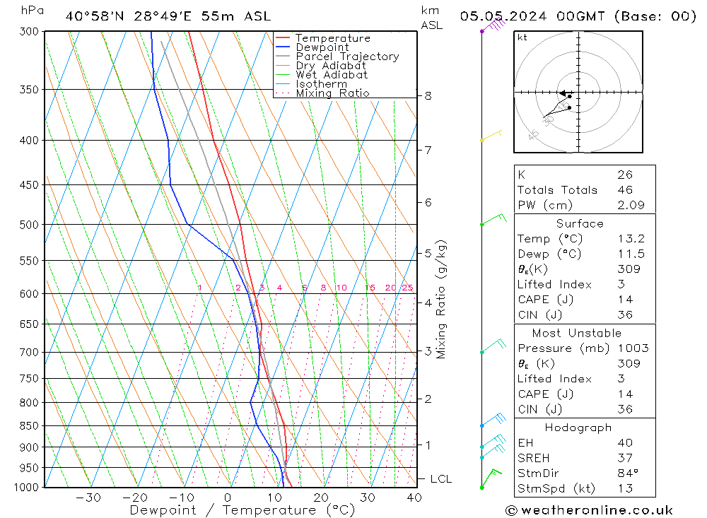 Model temps GFS Su 05.05.2024 00 UTC