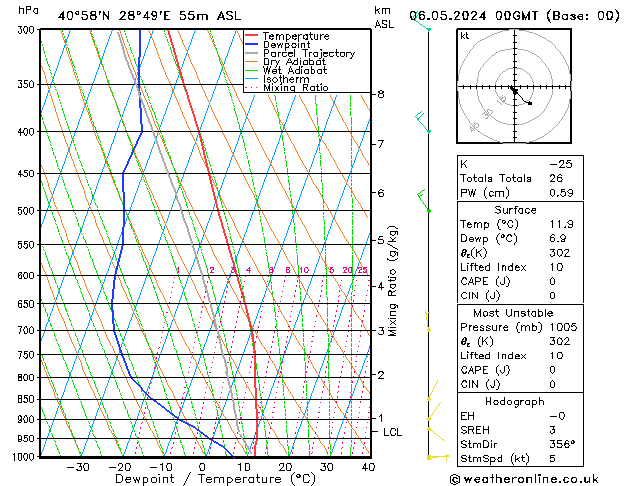 Model temps GFS Pzt 06.05.2024 00 UTC