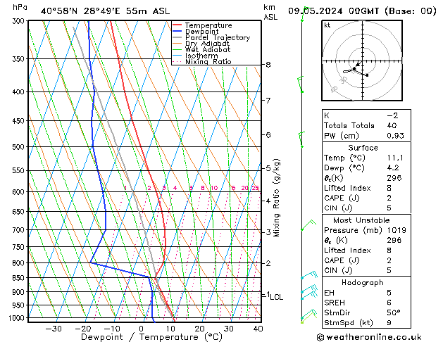 Modell Radiosonden GFS Do 09.05.2024 00 UTC