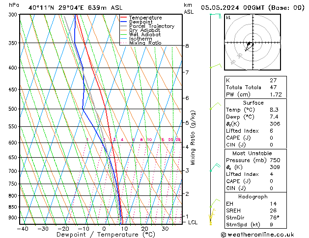 Model temps GFS Su 05.05.2024 00 UTC