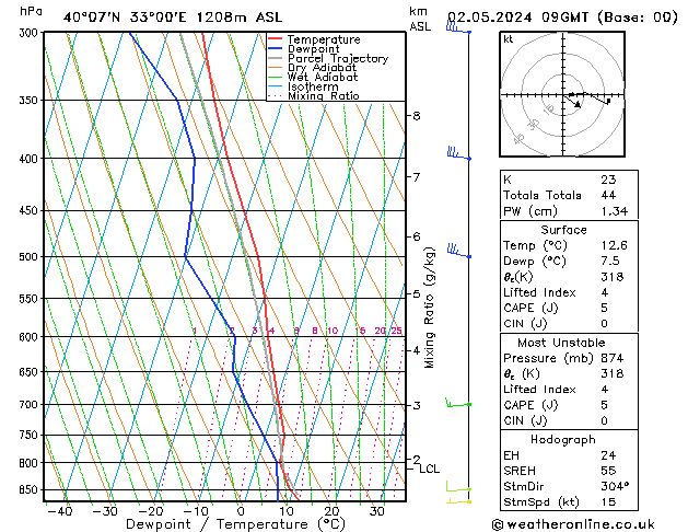 Model temps GFS Per 02.05.2024 09 UTC