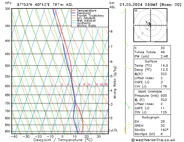 Model temps GFS We 01.05.2024 03 UTC