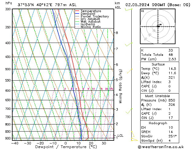 Modell Radiosonden GFS Do 02.05.2024 00 UTC